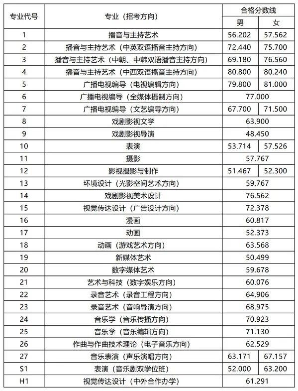 速查！27所院校发布2023校考合格线 (http://www.hnyixiao.com/) 艺考界资讯 第1张