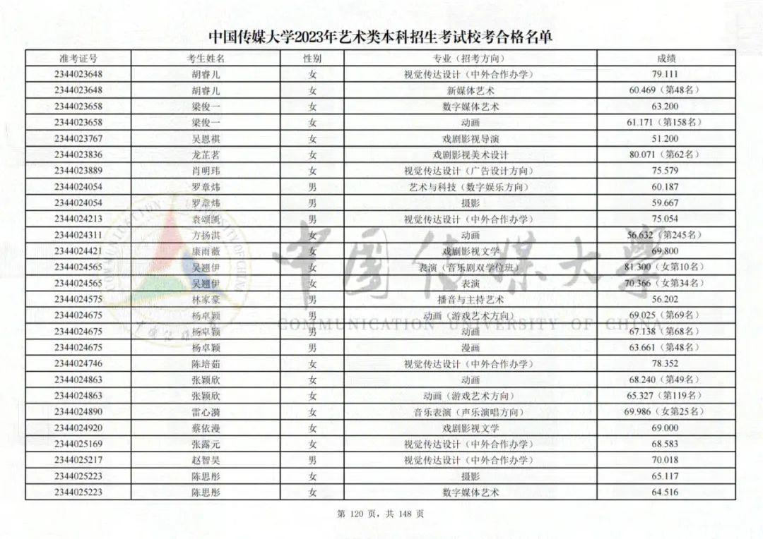 中国传媒大学2023艺术类校考合格名单发布 (http://www.hnyixiao.com/) 艺考界资讯 第120张