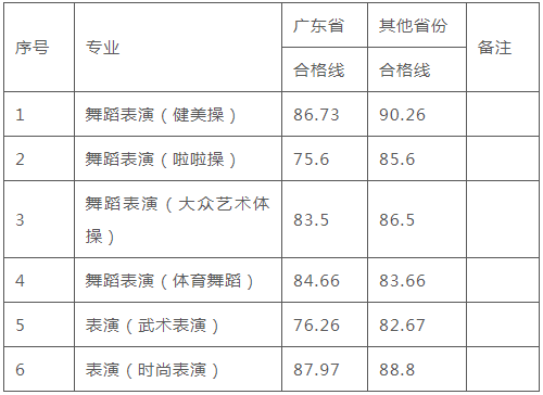 广州体育学院2023艺术类校考合格线及合格情况查询 (http://www.hnyixiao.com/) 艺考界资讯 第1张