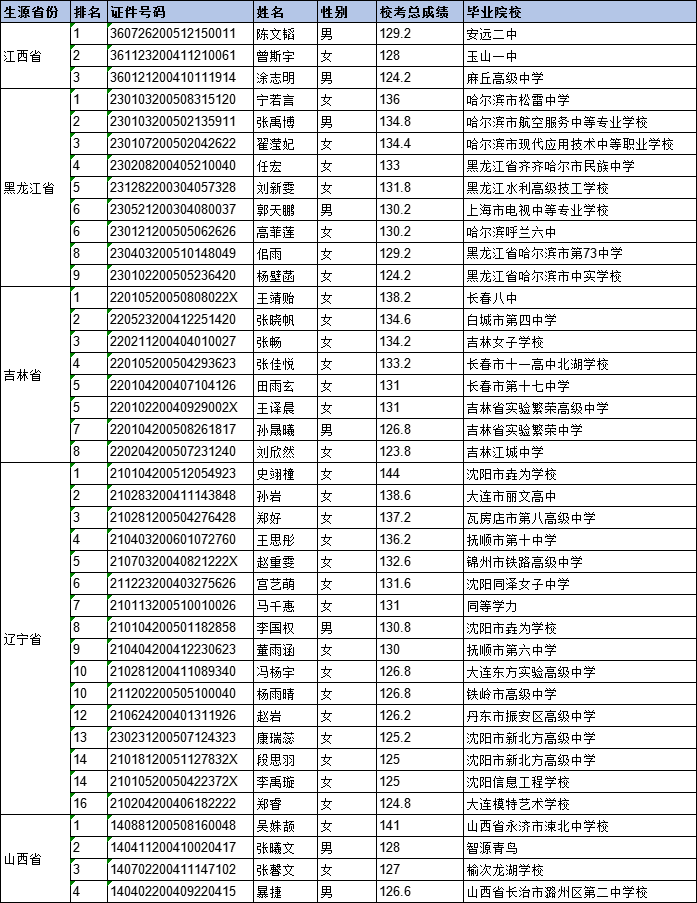 大连工业大学2023表演(服装表演方向)合格考生成绩及排名公布 (http://www.hnyixiao.com/) 艺考界资讯 第1张