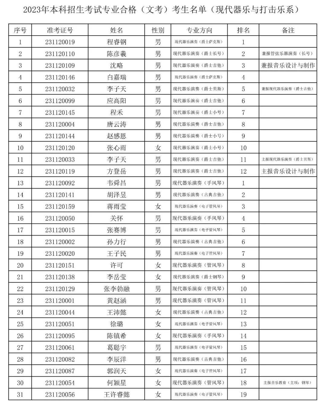 上海音乐学院2023专业合格(文考)考生名单公布 (http://www.hnyixiao.com/) 艺考界资讯 第16张