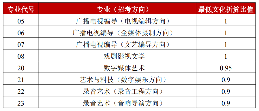 23届艺考生必看！艺术类招生录取原则有哪些？ (http://www.hnyixiao.com/) 艺考界资讯 第16张