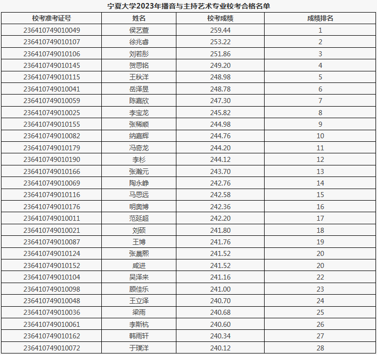 汇总！播音与主持无需校考的211院校 (http://www.hnyixiao.com/) 艺考界资讯 第5张