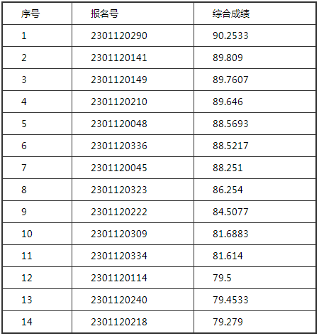 中央民族大学音乐学院2023校考合格名单发布 (http://www.hnyixiao.com/) 艺考界资讯 第9张