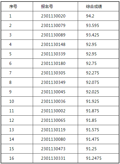 中央民族大学音乐学院2023校考合格名单发布 (http://www.hnyixiao.com/) 艺考界资讯 第11张