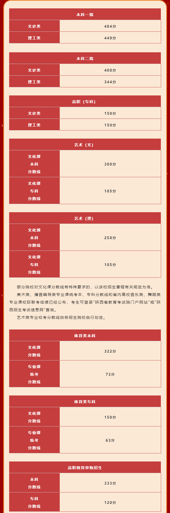 多少分能录取？2023各省文化成绩要求汇总！ (http://www.hnyixiao.com/) 艺考界资讯 第20张
