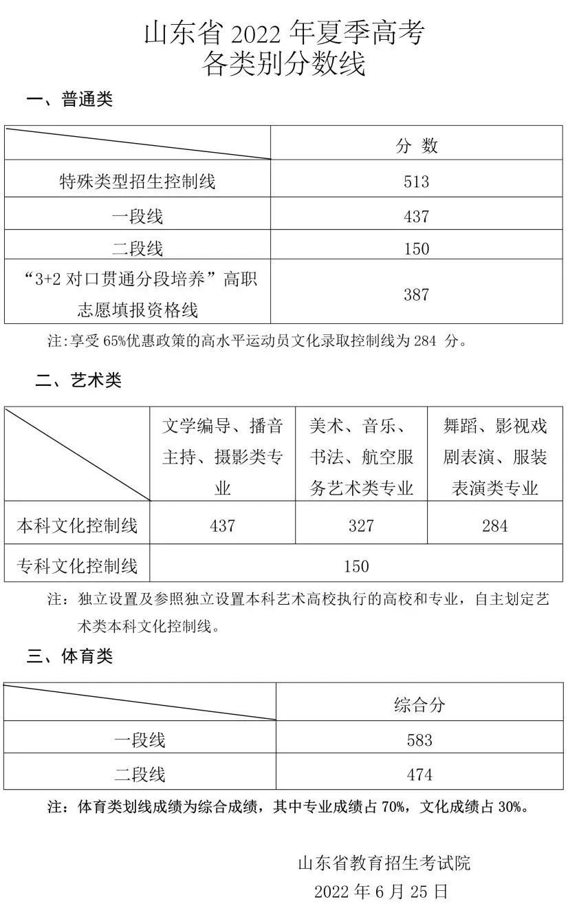 多少分能录取？2023各省文化成绩要求汇总！ (http://www.hnyixiao.com/) 艺考界资讯 第2张