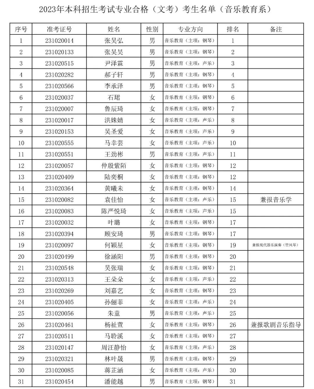 上海音乐学院2023专业合格(文考)考生名单公布 (http://www.hnyixiao.com/) 艺考界资讯 第14张