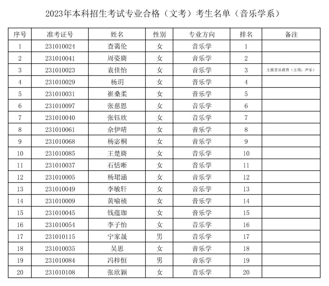 上海音乐学院2023专业合格(文考)考生名单公布 (http://www.hnyixiao.com/) 艺考界资讯 第13张