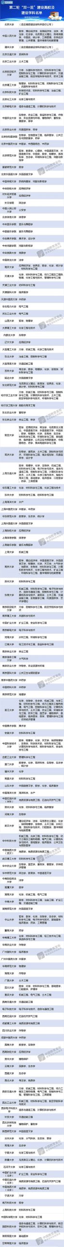 一文弄懂双一流、985、211、C9、34所！附2023艺术招生简章 (http://www.hnyixiao.com/) 艺考界资讯 第2张