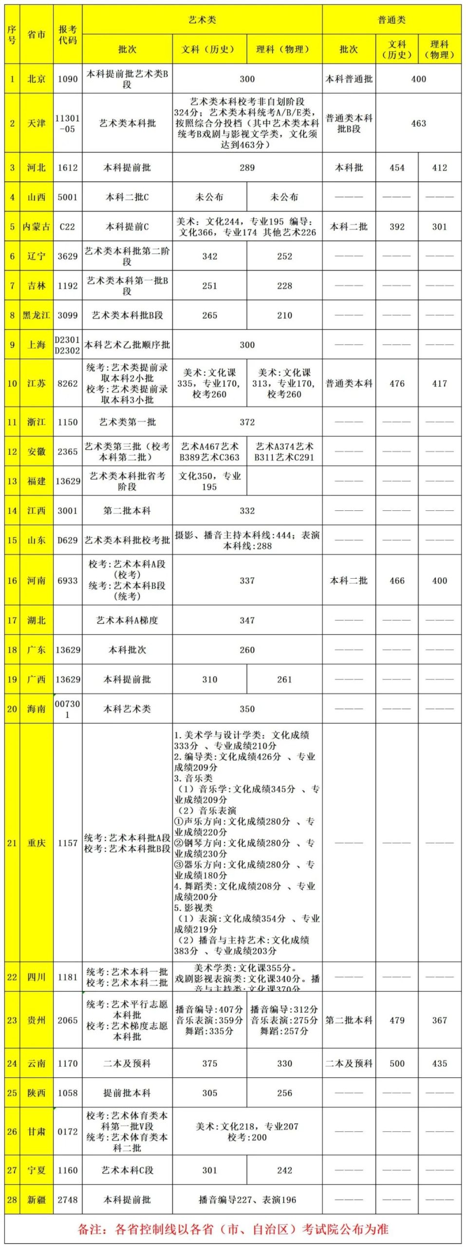 16所学校可以校考 (http://www.hnyixiao.com/) 艺考界资讯 第33张