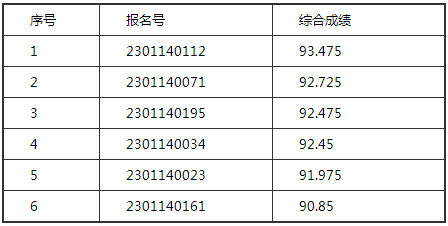 中央民族大学音乐学院2023校考合格名单发布 (http://www.hnyixiao.com/) 艺考界资讯 第12张