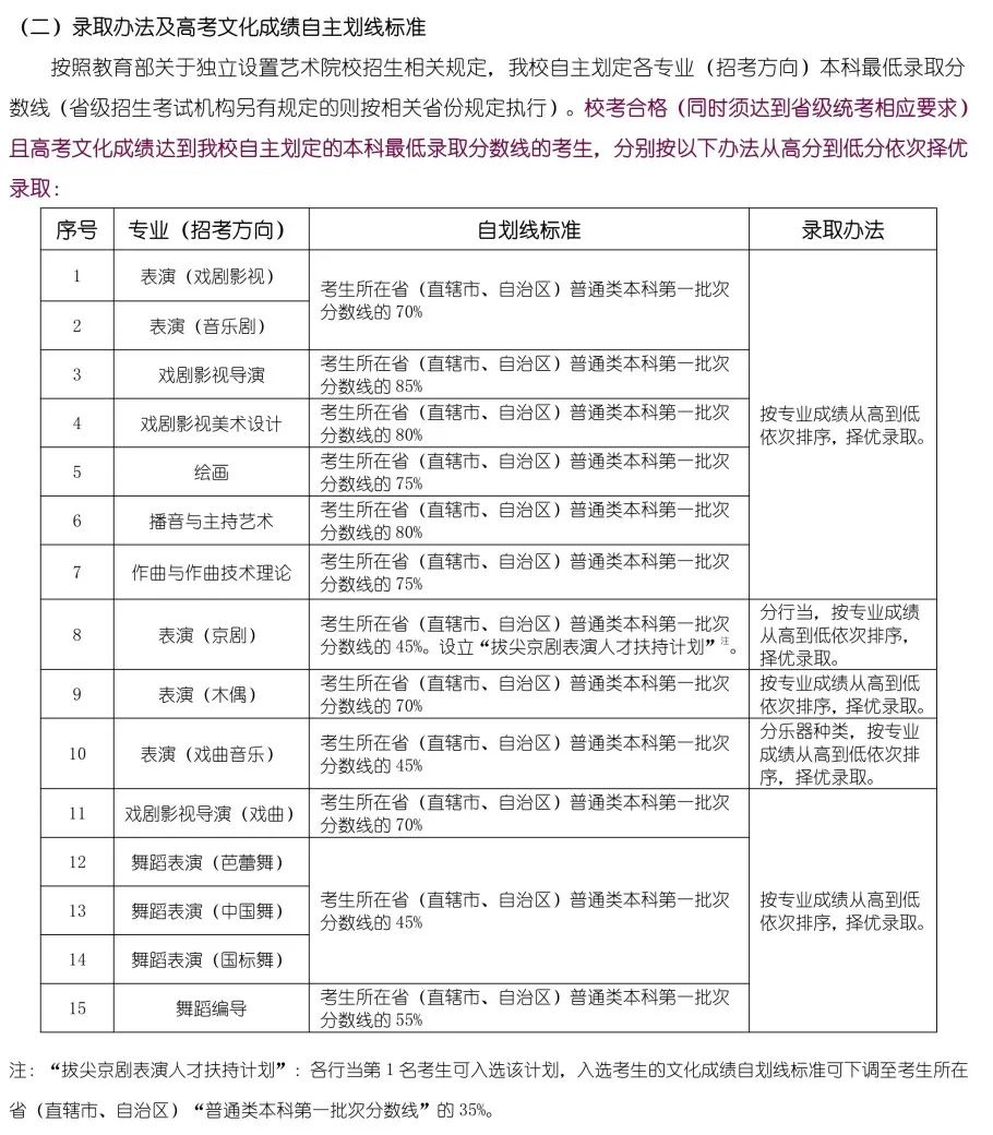 重点艺术院校2023录取规则汇总 (http://www.hnyixiao.com/) 艺考界资讯 第4张