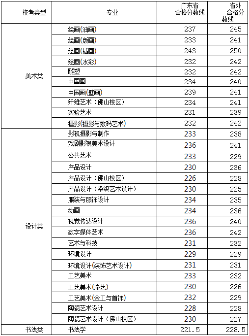广州美术学院2023校考合格线及成绩公布 (http://www.hnyixiao.com/) 艺考界资讯 第2张