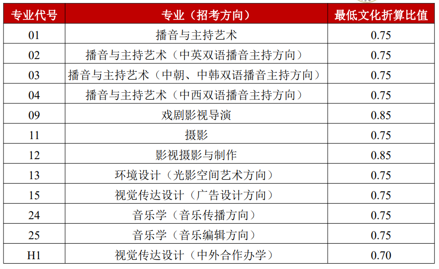 23届艺考生必看！艺术类招生录取原则有哪些？ (http://www.hnyixiao.com/) 艺考界资讯 第17张