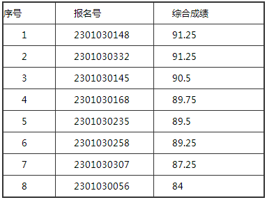 中央民族大学音乐学院2023校考合格名单发布 (http://www.hnyixiao.com/) 艺考界资讯 第3张