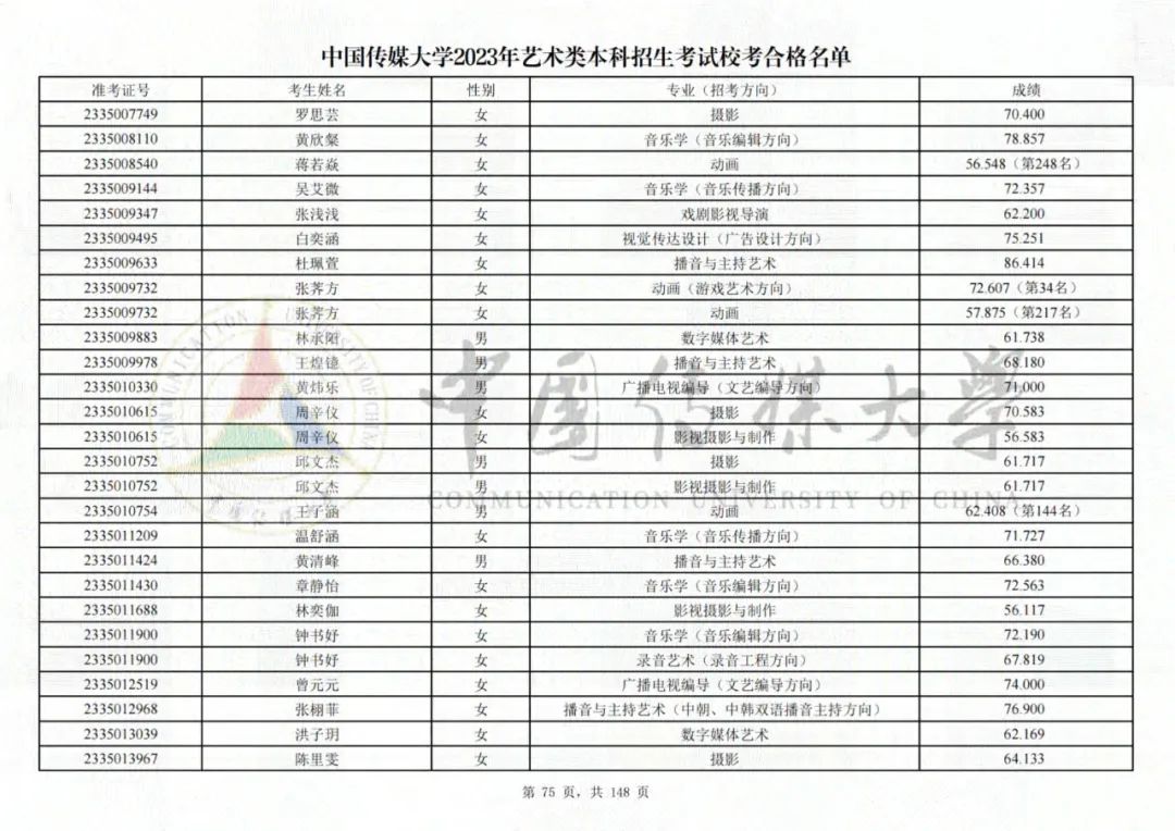 中国传媒大学2023艺术类校考合格名单发布 (http://www.hnyixiao.com/) 艺考界资讯 第75张