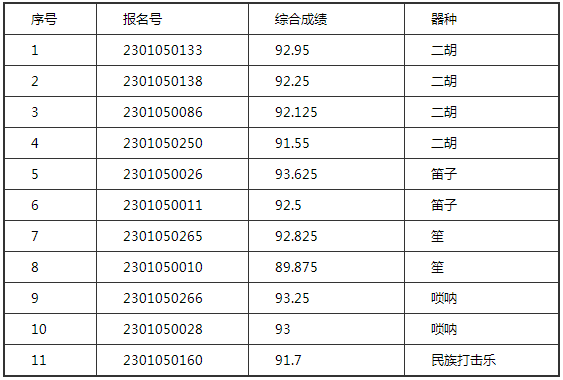 中央民族大学音乐学院2023校考合格名单发布 (http://www.hnyixiao.com/) 艺考界资讯 第4张