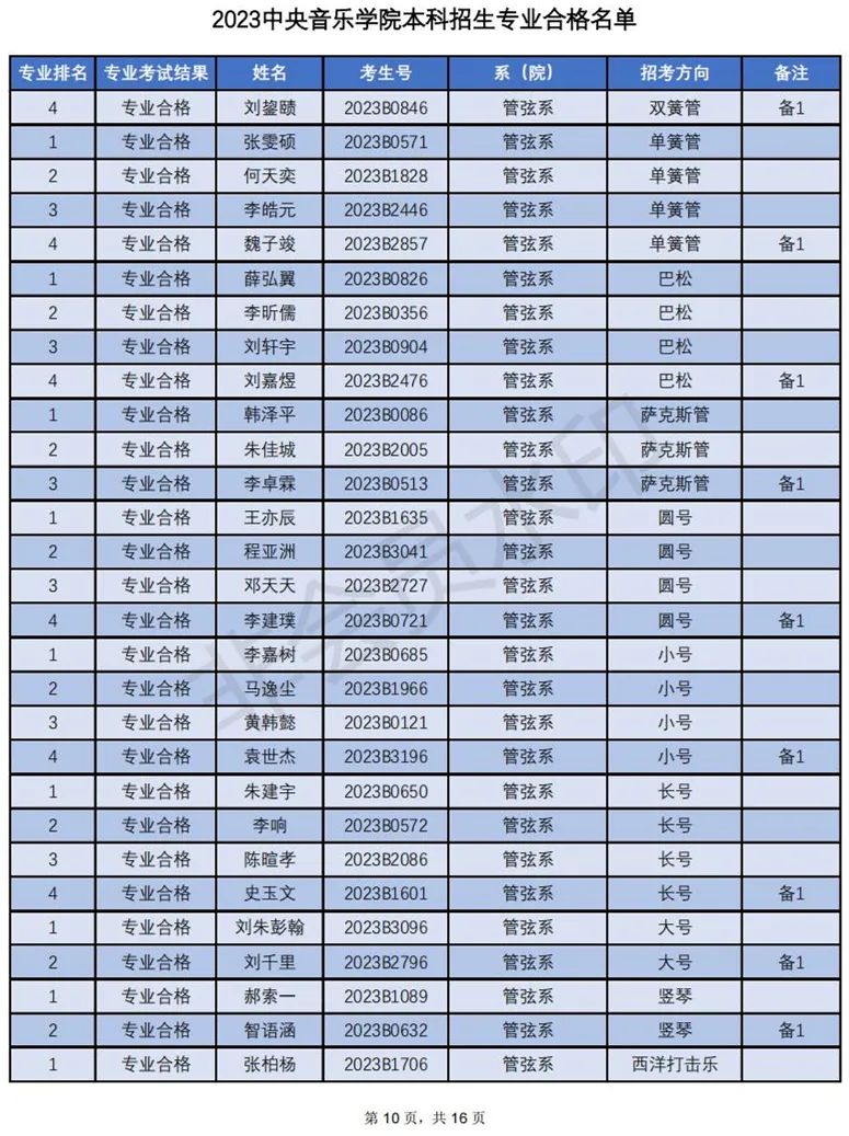 中央音乐学院2023专业合格名单及成绩发布 (http://www.hnyixiao.com/) 艺考界资讯 第10张