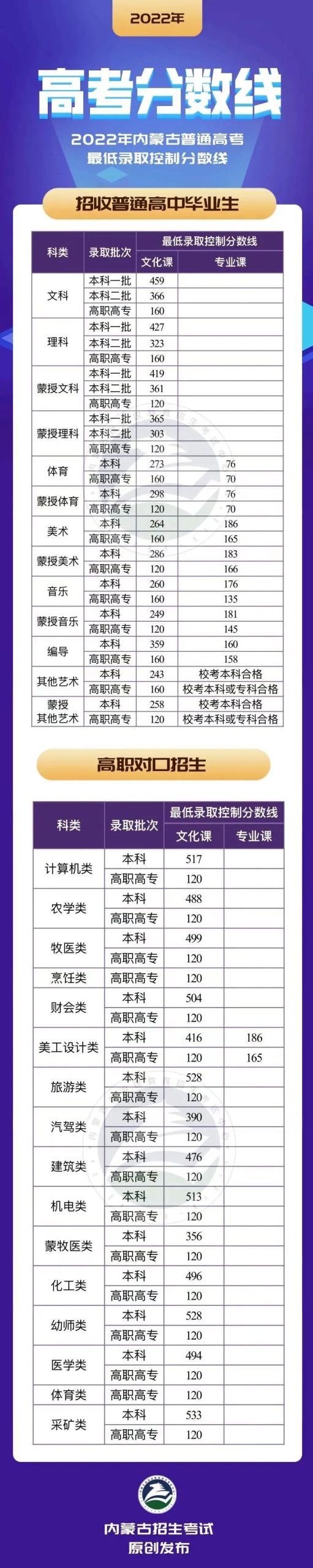 多少分能录取？2023各省文化成绩要求汇总！ (http://www.hnyixiao.com/) 艺考界资讯 第24张