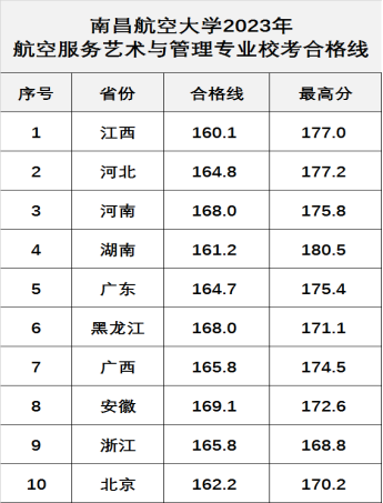 速查！27所院校发布2023校考合格线 (http://www.hnyixiao.com/) 艺考界资讯 第9张