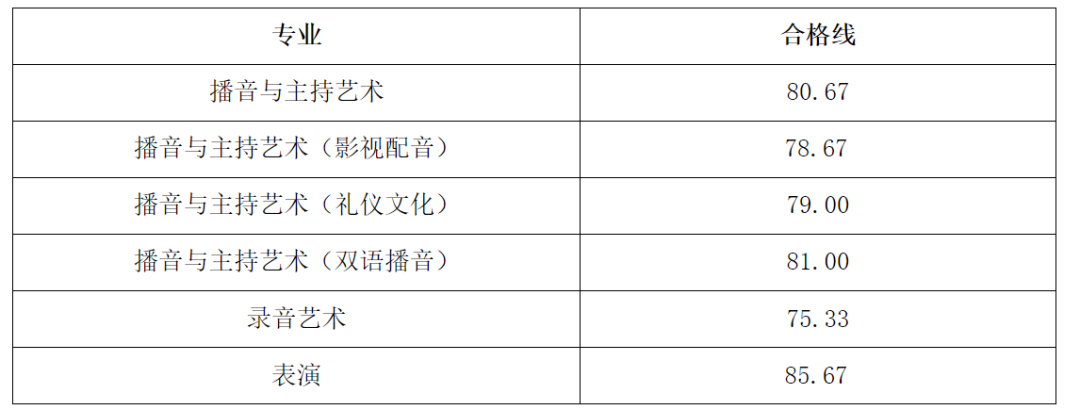 速查！27所院校发布2023校考合格线 (http://www.hnyixiao.com/) 艺考界资讯 第3张