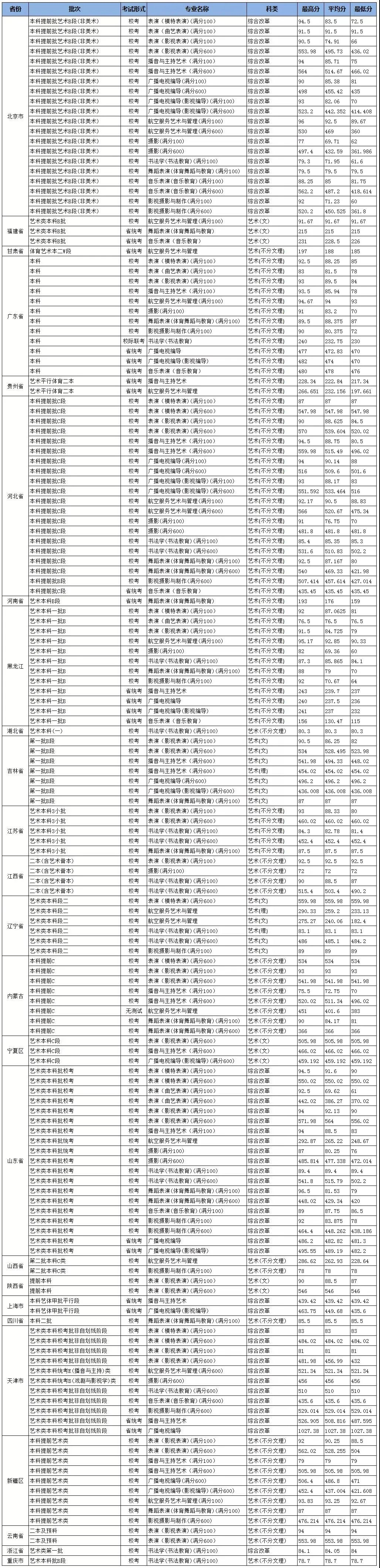 16所学校可以校考 (http://www.hnyixiao.com/) 艺考界资讯 第27张