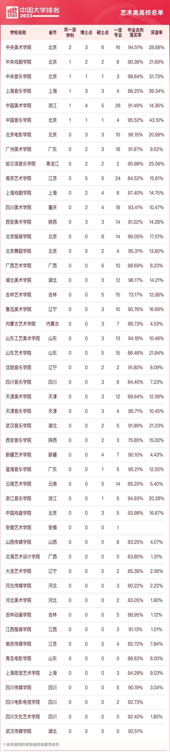 2023软科中国大学排名艺术类高校出炉！ (http://www.hnyixiao.com/) 艺考界资讯 第1张