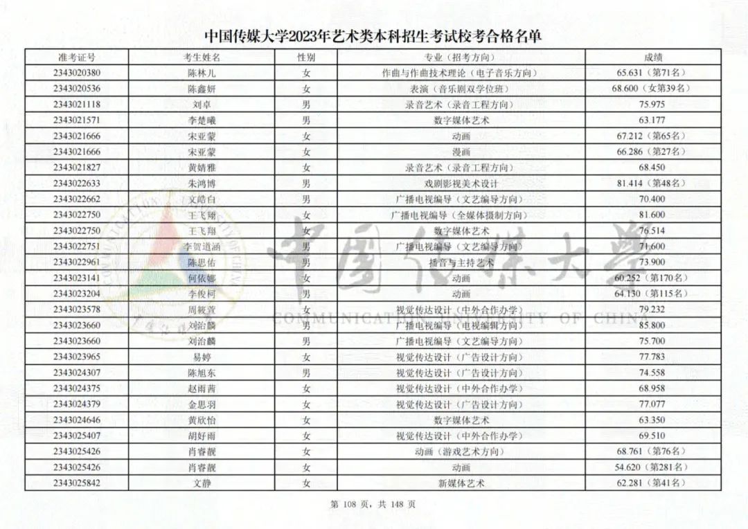 中国传媒大学2023艺术类校考合格名单发布 (http://www.hnyixiao.com/) 艺考界资讯 第108张