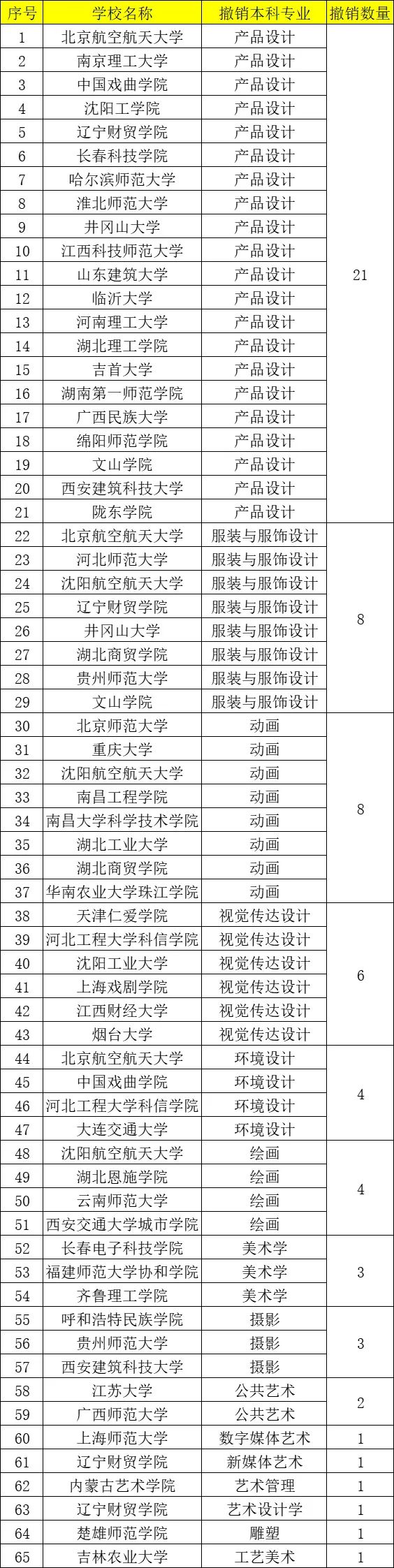 教育部最新撤销美术类专业64个 (http://www.hnyixiao.com/) 艺考界资讯 第1张