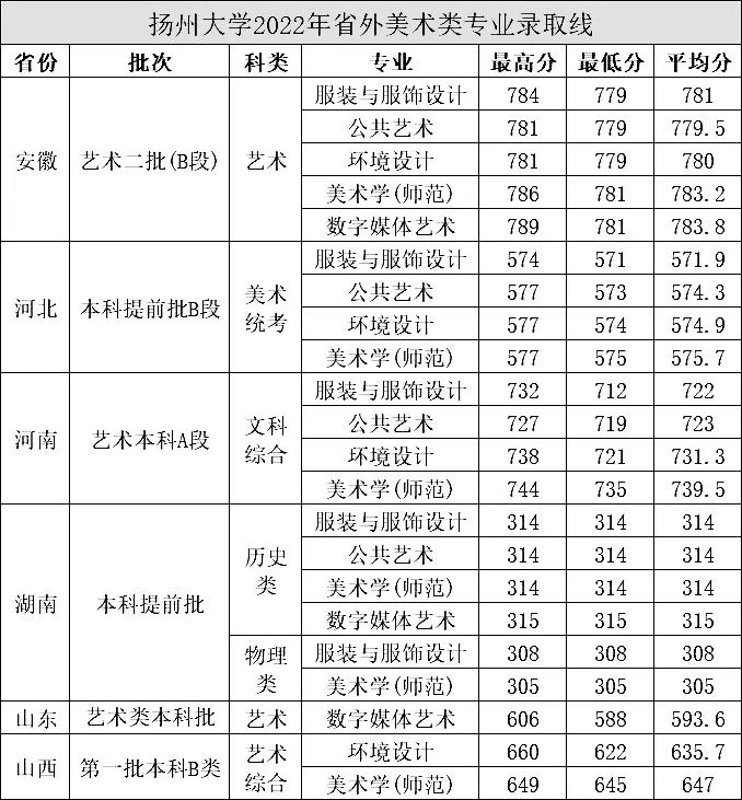 这10所非双一流高校入围全国百强高校，值得美术生关注 (http://www.hnyixiao.com/) 艺考界资讯 第9张