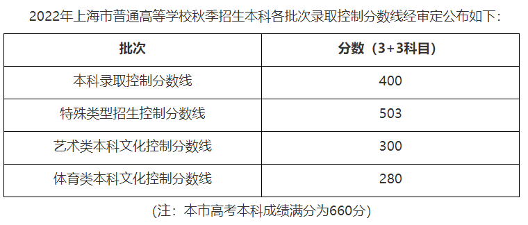 多少分能录取？2023各省文化成绩要求汇总！ (http://www.hnyixiao.com/) 艺考界资讯 第26张