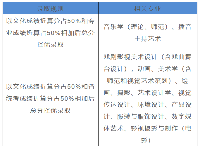 23届艺考生必看！艺术类招生录取原则有哪些？ (http://www.hnyixiao.com/) 艺考界资讯 第13张
