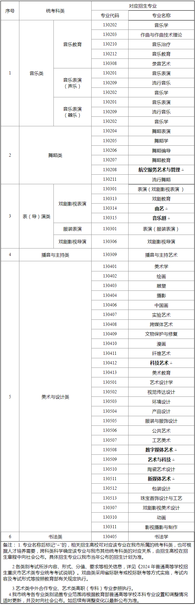 重庆2024艺术本科专业与本市统考科类对应关系表发布 (http://www.hnyixiao.com/) 艺考界资讯 第1张