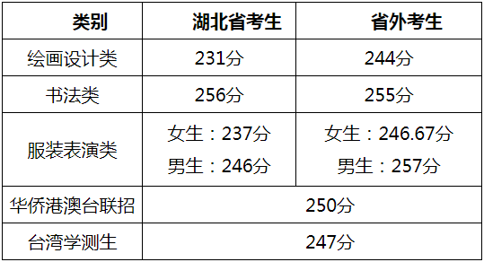 湖北美术学院2023本科招生专业成绩及合格线发布 (http://www.hnyixiao.com/) 艺考界资讯 第1张