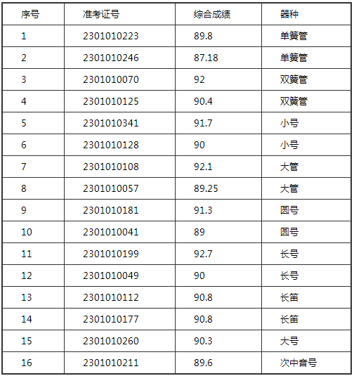 中央民族大学音乐学院2023校考合格名单发布 (http://www.hnyixiao.com/) 艺考界资讯 第1张