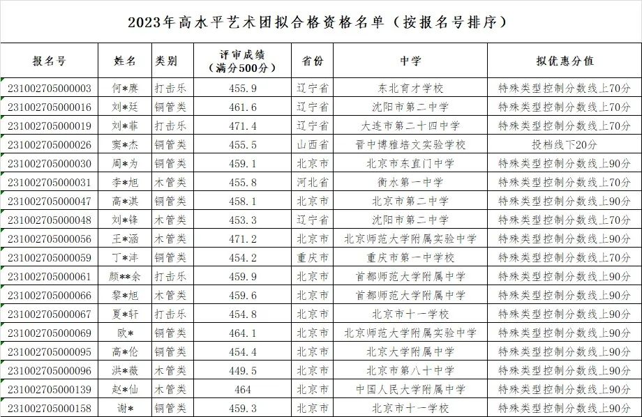 北京师范大学2023艺术类校考及高水平艺术团评审结果公布 (http://www.hnyixiao.com/) 艺考界资讯 第5张