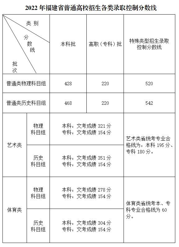 多少分能录取？2023各省文化成绩要求汇总！ (http://www.hnyixiao.com/) 艺考界资讯 第18张