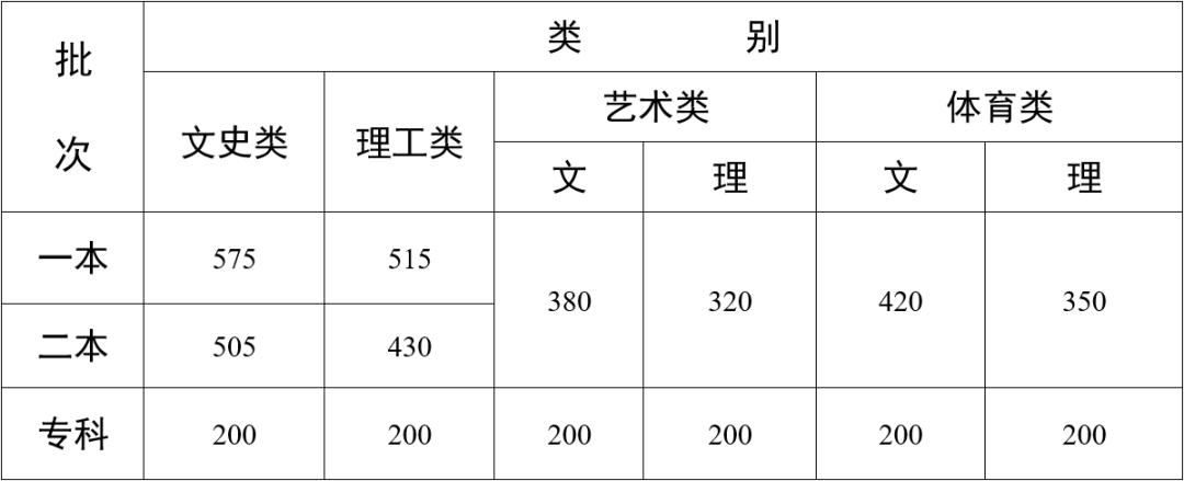 多少分能录取？2023各省文化成绩要求汇总！ (http://www.hnyixiao.com/) 艺考界资讯 第5张