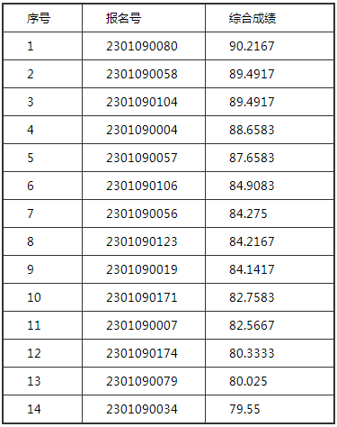 中央民族大学音乐学院2023校考合格名单发布 (http://www.hnyixiao.com/) 艺考界资讯 第8张