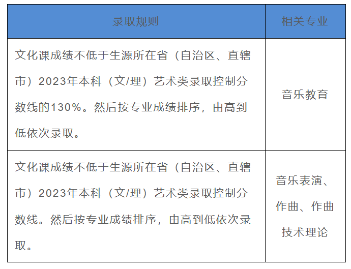 23届艺考生必看！艺术类招生录取原则有哪些？ (http://www.hnyixiao.com/) 艺考界资讯 第7张