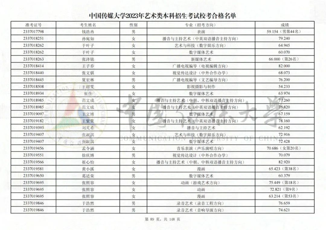 中国传媒大学2023艺术类校考合格名单发布 (http://www.hnyixiao.com/) 艺考界资讯 第89张