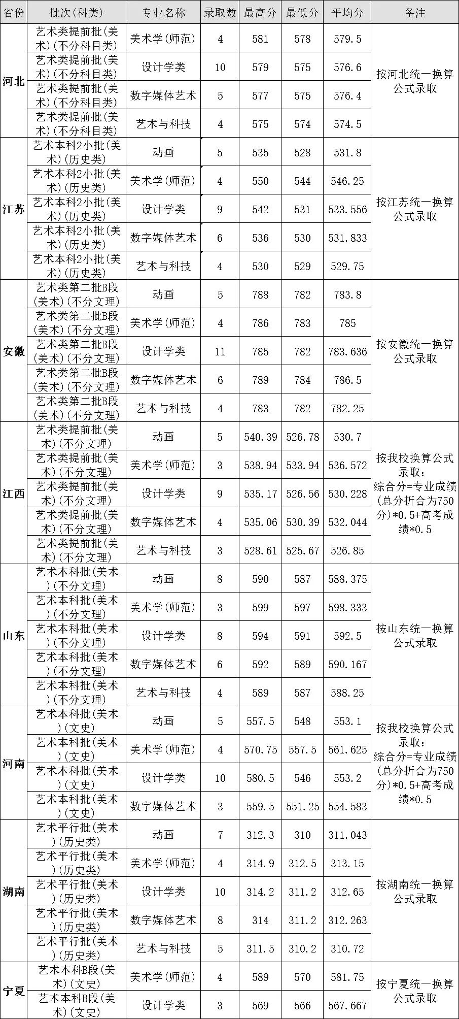 这10所非双一流高校入围全国百强高校，值得美术生关注 (http://www.hnyixiao.com/) 艺考界资讯 第21张