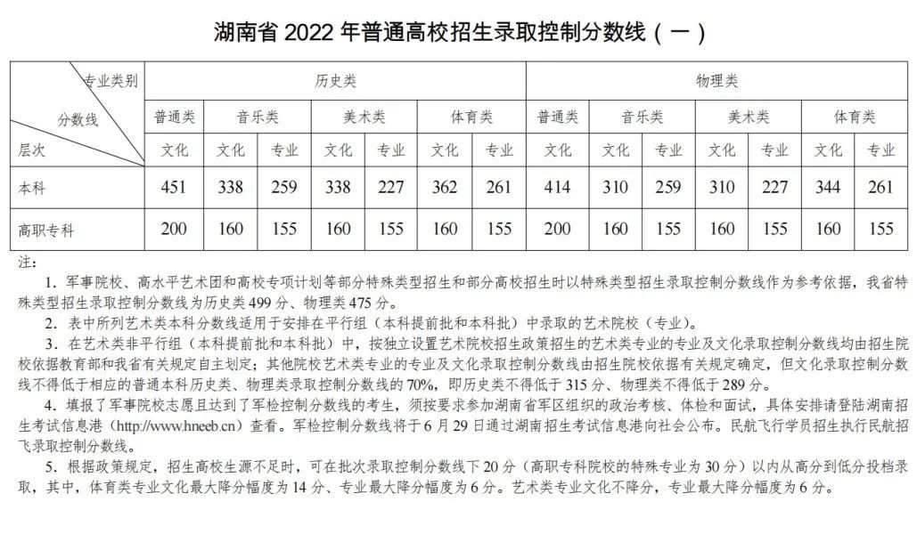 多少分能录取？2023各省文化成绩要求汇总！ (http://www.hnyixiao.com/) 艺考界资讯 第21张