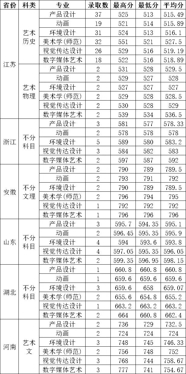 这10所非双一流高校入围全国百强高校，值得美术生关注 (http://www.hnyixiao.com/) 艺考界资讯 第6张