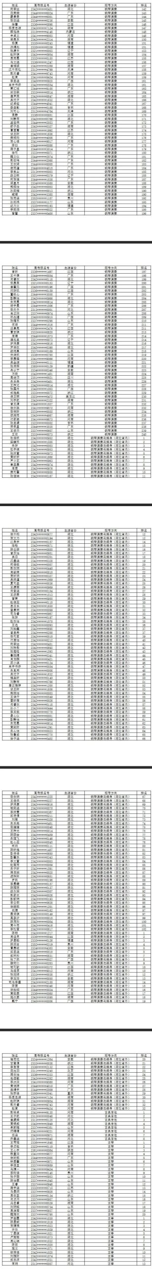 武汉音乐学院2023专业考试合格考生名单公布 (http://www.hnyixiao.com/) 艺考界资讯 第3张