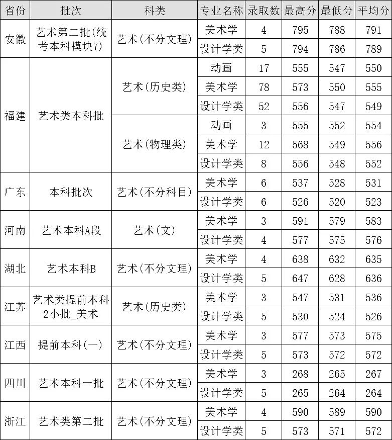 这10所非双一流高校入围全国百强高校，值得美术生关注 (http://www.hnyixiao.com/) 艺考界资讯 第17张