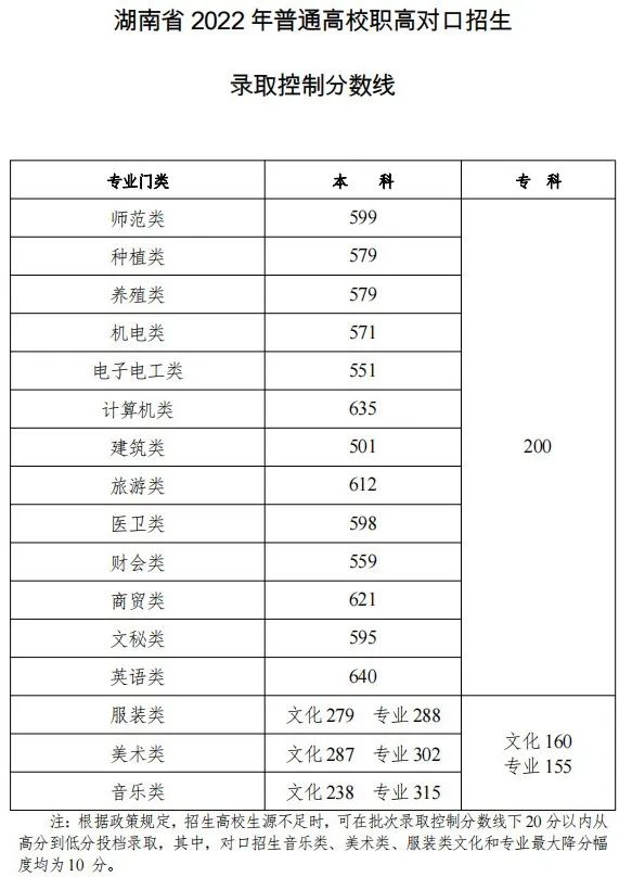多少分能录取？2023各省文化成绩要求汇总！ (http://www.hnyixiao.com/) 艺考界资讯 第23张