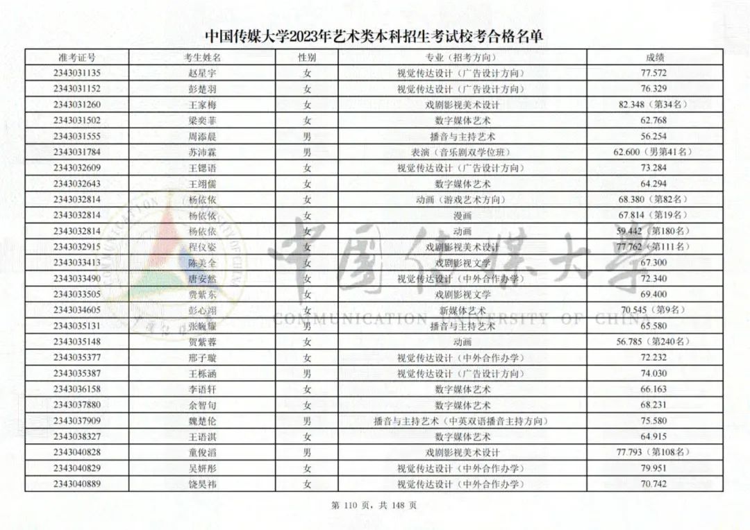 中国传媒大学2023艺术类校考合格名单发布 (http://www.hnyixiao.com/) 艺考界资讯 第110张