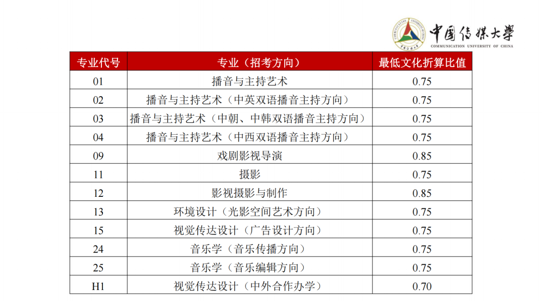 重点艺术院校2023录取规则汇总 (http://www.hnyixiao.com/) 艺考界资讯 第7张